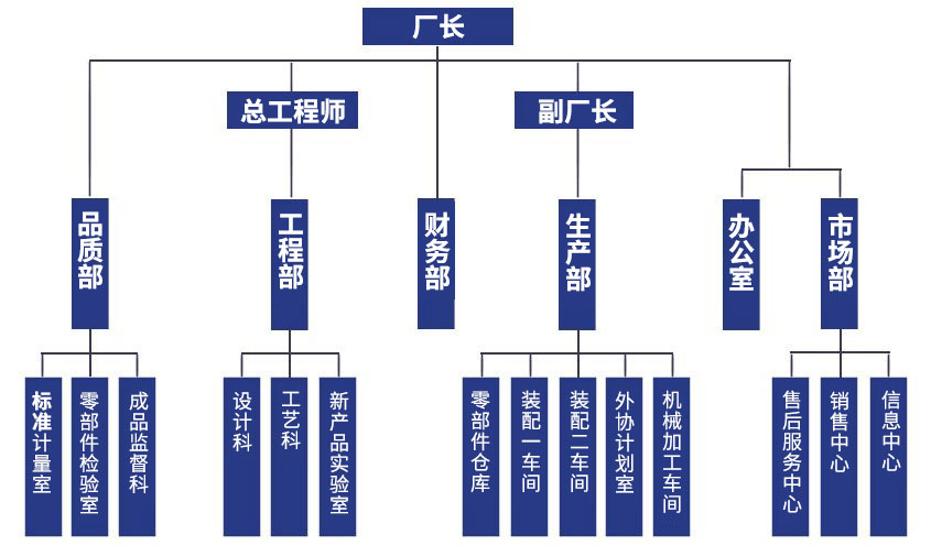 組織結(jié)構(gòu)：廠長(zhǎng)，總工程師、副廠長(zhǎng)，品質(zhì)部、工程部、財(cái)務(wù)部、生產(chǎn)部、辦公室、市場(chǎng)部，標(biāo)準(zhǔn)計(jì)量室、零部件檢驗(yàn)室、成品監(jiān)督科，設(shè)計(jì)科、工藝科、新產(chǎn)品實(shí)驗(yàn)室，零部件倉庫、裝配一車間、外協(xié)計(jì)劃室、機(jī)械加工車間，售后服務(wù)中心、銷售中心、信息中心